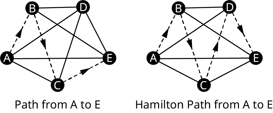 Two graphs. Each graph has five vertices: A, B, C, D, and E. In the first graph, directed edges flow from A to B, B to C, and C to E. In the second graph, directed edges flow from A to B, B to C, C to D, and D to E.