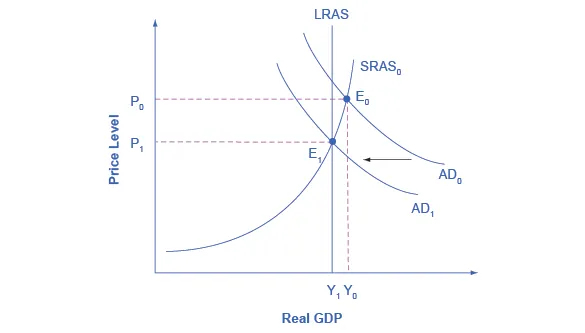 The graph shows two aggregate demand curves that each intersect with an aggregate supply curve. Aggregate demand curve (AD sub 1) intersects with both the aggregate supply curve (AS sub 0) as well as the potential GDP line.