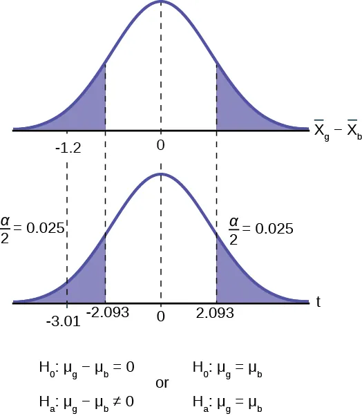 This is a normal distribution curve representing the difference in the average amount of time girls and boys play sports all day. The mean is equal to zero, and the values -1.2, 0, and 1.2 are labeled on the horizontal axis. Two vertical lines extend from -1.2 and 1.2 to the curve. The region to the left of x = -1.2 and the region to the right of x = 1.2 are shaded to represent the p-value. The area of each region is 0.0028.