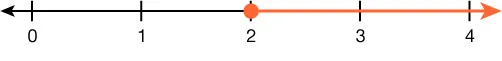 A number line is shown. There is a closed circle on 2. The number line to the right of 2 is highlighted.