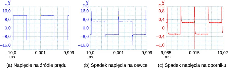 Rysunki (a), (b) i (c) przedstawiają oscyloskopowe ślady napięcia w stosunku do czasu, napięcia na źródle, napięcia na induktorze i odpowiednio napięcia na oporniku. Rysunek (a) jest prostokątną krzywą o różnych wartościach od minus 12 woltów do plus 12 woltów z okresem od minus 10 ms do minus 0.001 ms. Rysunek (b) przedstawia prostokątną krzywą o różnych wartościach od minus 6 woltów ze szpicem 16 woltów na początku każdego grzebienia i szpicem minus 16 woltów na początku każdej niecki. Okres jest taki sam jak na rysunku (a). Rysunek (c) przedstawia prostokątną krzywą o różnych wartościach od minus 0,3 do plus 0.3 woltów, ze szpicami wychodzącymi poza obszar ze śladami w kierunku dodatnim na początku każdego grzebienia i niecki. Okres fali jest od minus 9.985 do plus 0.015 ms.