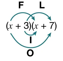 Image explaining how the acronym FOIL applies to the multiplication of two binomials. An arrow above labeled F goes from x in one binomial to x in the other binomial. An arrow below labeled O goes from x in the first binomial to 7 in the second binomial. An arrow below labeled I goes from 3 in the first binomial to x in the second binomial. And, an arrow above labeled L goes from 3 in the first binomial to 7 in the second binomial.