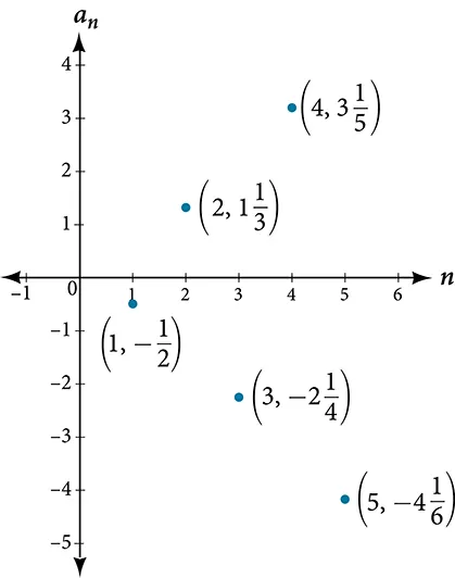 Graph of a scattered plot with labeled points: (1, -1/2), (2, 4/3), (3, -9/4), (4, 16/5), and (5, -25/6). The x-axis is labeled n and the y-axis is labeled a_n.
