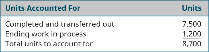 Units Accounted For: Completed and transferred out 7,500, Ending WIP 1,200, Total units to account for 8,700.