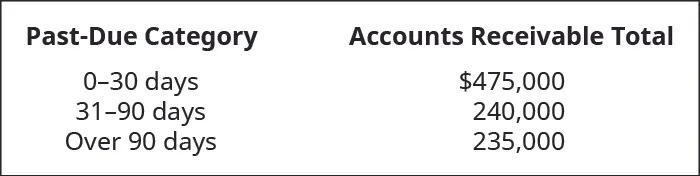 Past Due Category and Accounts Receivable Total, respectively: 0–30 days $475,000; 31–90 days 240,000; Over 90 days 235,000.