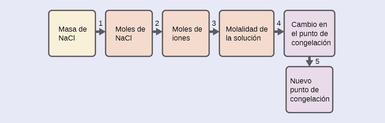 Se trata de un diagrama con seis casillas orientadas horizontalmente y unidas entre sí con flechas numeradas del 1 al 5 que apuntan desde cada casilla sucesivamente a la siguiente a la derecha. La primera casilla está marcada como "Masa de N a C l". La flecha 1 apunta desde esta casilla a una segunda marcada como "Moles de N a C l". La flecha 2 apunta desde esta casilla a una tercera marcada como "Moles de iones". La flecha marcada con 3 puntos va desde esta casilla hasta una cuarta marcada como "Molalidad de la solución". La flecha 4 apunta a una quinta casilla marcada como "Cambio en el punto de congelación". La flecha 5 apunta a una sexta casilla marcada como "Nuevo punto de congelación".