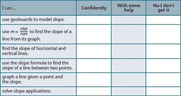 This table has seven rows and four columns. The first row is a header row and it labels each column. The first column is labeled "I can …", the second "Confidently", the third “With some help” and the last "No–I don’t get it". In the “I can…” column the next row reads “use geoboards to model slope.” The third row reads “use m equals rise divided by run to find the slope of a line from its graph.” The fourth row reads “find the slope of horizontal and vertical lines.” The fifth row reads “use the slope formula to find the slope of a line between two points.” The sixth row reads “graph a line given a point and the slope.” The last row reads “solve slope applications.” The remaining columns are blank.