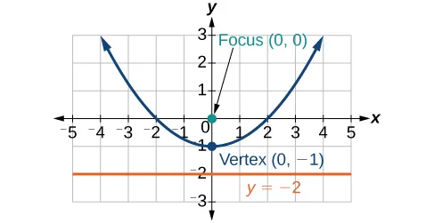 A graph displays an upward-opening parabola with its vertex at (0, -1), focus at (0, 0), and directrix at y = -2. The x-axis ranges from -5 to 5, and the y-axis from -3 to 3.