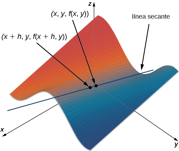 Una curva complicada en el espacio xyz con una línea secante que pasa por los puntos (x, y, f(x, y)) y (x + h, y, f(x + h, y)).