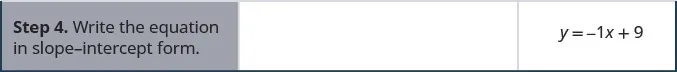 In the fourth row, the first cell reads: “Step 4. Write the equation in slope-intercept form.” The second cell is blank. The third cell contains y equals negative x plus 9.