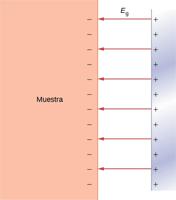 El potencial U de r se representa en función de r. Para r menos que R, U de r es constante y negativa. En r = R, el potencial se eleva verticalmente hasta un valor máximo positivo, y luego decae hacia cero. El área bajo la curva está sombreada. U de r es igual a E en r igual a R sub 0. Se muestra una línea discontinua horizontal en E=E y una línea discontinua vertical en r=R sub 0.
