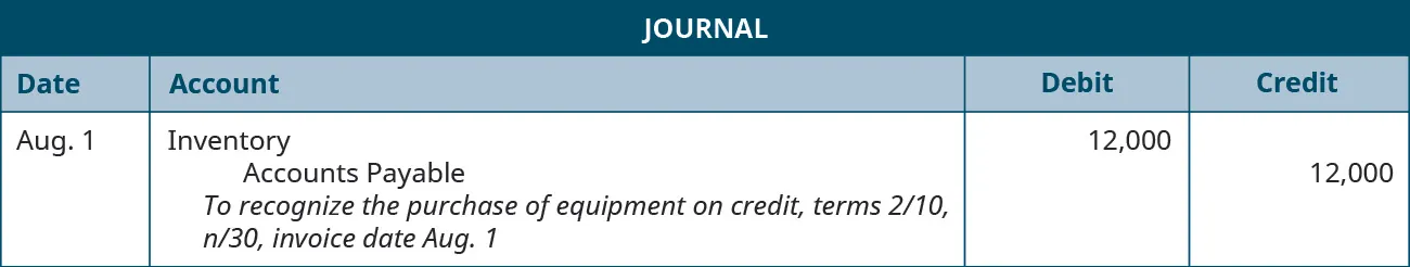 A journal entry is made on August 1 and shows a Debit to Inventory for $12,000, and a credit to Accounts payable for $12,000, with the note “To recognize the purchase of equipment on credit, terms 2 / 10, n / 30, invoice date August 1.”