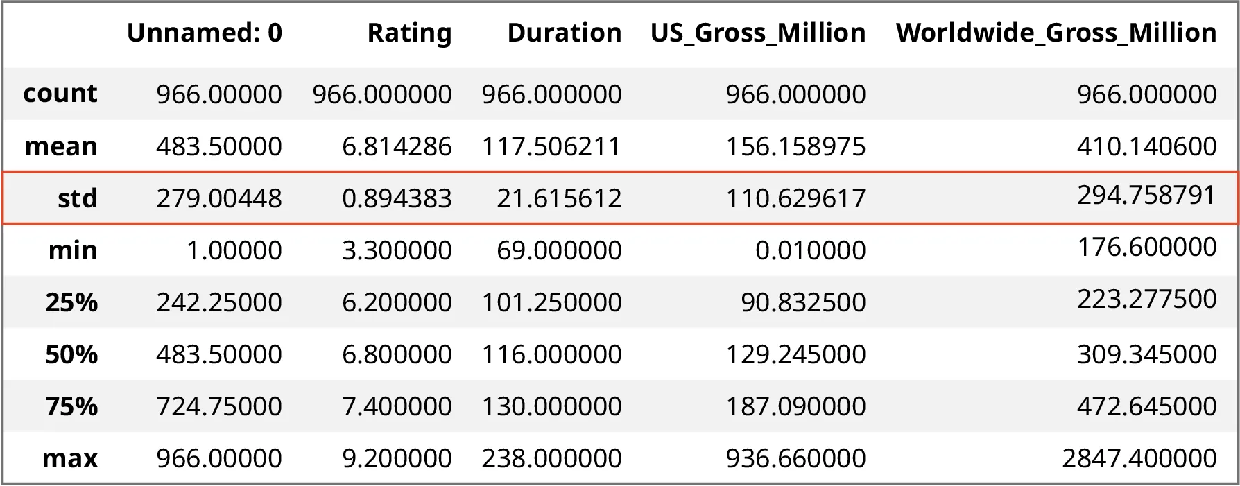 A data table summarizing statistics about 966 items in the “movie profit” dataset, with columns for “unnamed: 0,” “rating,” “duration,” “US gross” and “worldwide gross.”  The standard deviation row is highlighted. The standard deviation is about 0.89 for ratings and about 21.6 for durations.  The standard deviation for US gross earnings is about $110.6 million and for worldwide gross earnings about $294.76 million.
