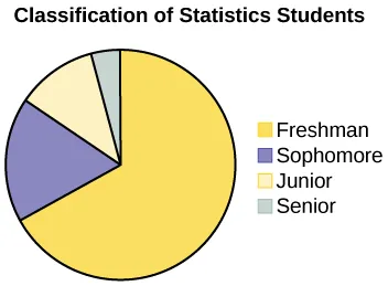 This is a pie chart showing the class classification of statistics students. The chart has 4 sections labeled Freshman, Sophomore, Junior, Senior. A question is asked below the pie chart: what type of data does this graph show?