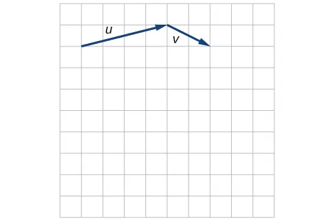Diagrama de los vectores v, 2v y 1/2 v. El vector 2v está en la misma dirección que v pero tiene el doble de magnitud. El vector 1/2 v está en la misma dirección que v, pero tiene la mitad de magnitud. 