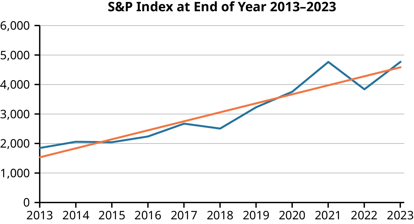 A line chart  titled S&P Index at the End of Year 2013-2023. The X axis has years from 2013 to 2023 and the Y axis ranges from 0 to 6,000.  A blue line represents the actual index values, starting at around 1,800 in 2013, rising to around 2,200 in 2016, then fluctuating between 2,000 and 3,000 until 2019, when it rises sharply to nearly 5,000 in 2021, then falls and rises again to close to 5,000 in 2023. The orange line represents a linear trendline, showing a steady upward trend over the same period.
