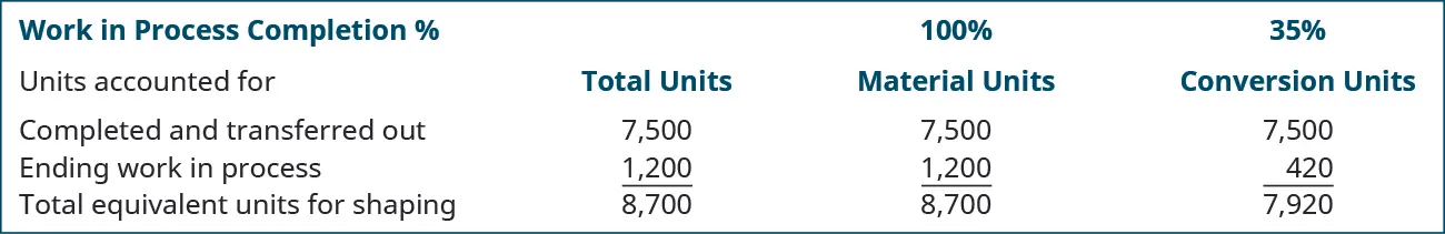 WIP completion % Units accounted for: (Total Units, 100% Material Units, 35% Conversion Units, respectively): Completed and transferred out 7,500, 7,500, 7,500; Ending WIP 1,200, 1,200, 420; Total equivalent units for shaping 8,700, 8,700, 7,920.