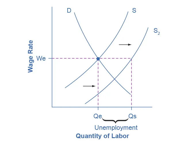 This graph represents the initial scenario outlined by the question. There is one downward sloping demand curve and two upward sloping supply curves. Line We intersects with line Qe at the same point where the demand curve intersects with supply curve S sub 1.