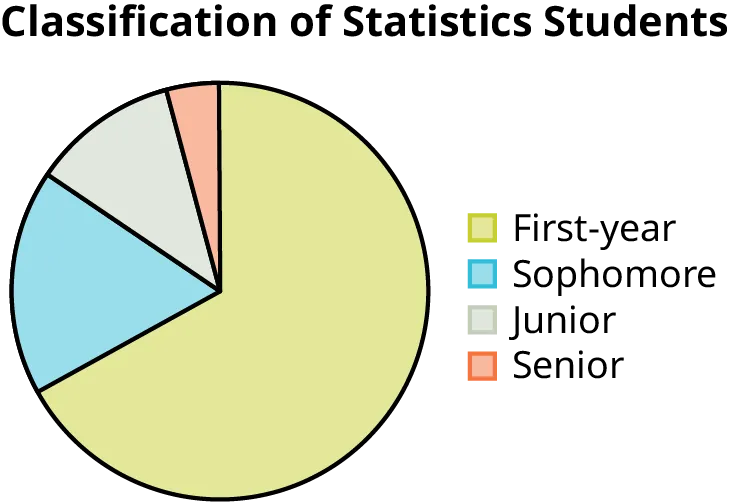 This is a pie chart showing the class classification of statistics students. The chart has 4 sections labeled Freshman, Sophomore, Junior, Senior. A question is asked below the pie chart: what type of data does this graph show?