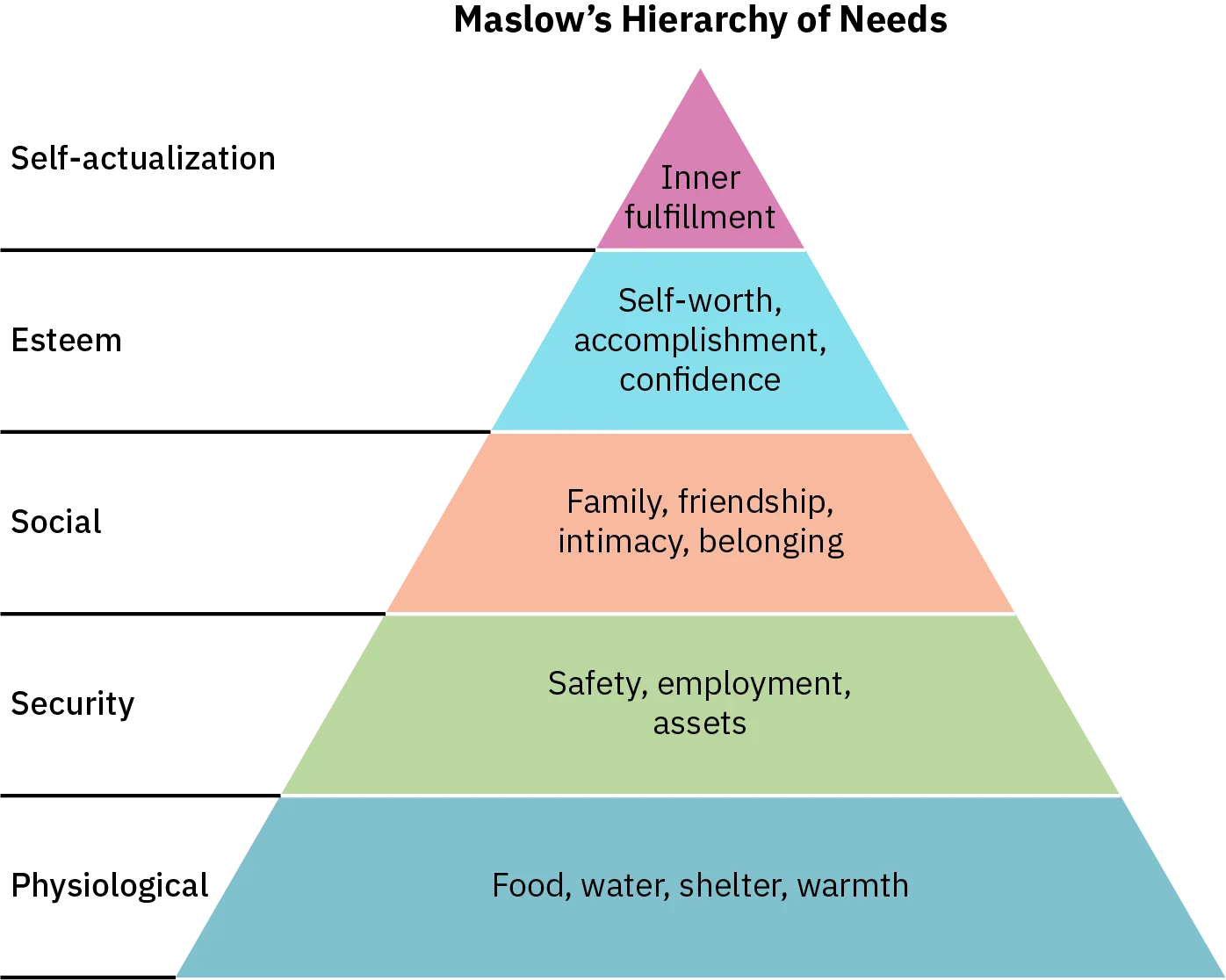 Maslow’s hierarchy of needs is drawn as a pyramid. Starting at the bottom of the pyramid, the needs are: 1. Physiological, such as food, water, shelter, and warmth. 2. Security, such as safety, employment, and assets. 3. Social, such as family, friendship, intimacy, belonging. 4. Esteem, such as self-worth, accomplishment, confidence. 5. Self-actualization or inner fulfillment.