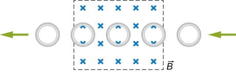 Rysunek przedstawia prostokątny obszar, w którym istnieje jednorodne pole o indukcji B – prostopadłe do płaszczyzny rysunku. Pole to zwrócone jest do płaszczyzny rysunku. Dłuższe boki obszaru pola są poziome. Niewielki pierścień porusza się w poziomie, ze strony prawej ku lewej rysunku – w kierunku obszaru pola magnetycznego. Powierzchnia pierścienia jest prostopadła do linii sił pola. W pierwszej fazie ruchu, pierścień znajduje się jeszcze całkowicie poza obszarem pola. W drugiej fazie ruchu, pierścień wniknął w obszar pola, przy czym jego prawa krawędź znajduje się jeszcze na granicy tegoż obszaru. W trzeciej fazie ruchu, pierścień znajduje się w środku obszaru pola. W czwartej fazie ruchu, lewa krawędź pierścienia zaczyna opuszczać obszar pola. W ostatniej fazie ruchu, pierścień znajduje się już całkowicie poza obszarem pola.