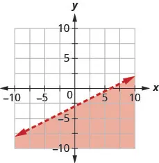 The graph shows the x y-coordinate plane. The x- and y-axes each run from negative 7 to 7. The line x minus 2 y equals 6 is plotted as a solid line extending from the bottom left toward the top right. The region below the line is shaded.