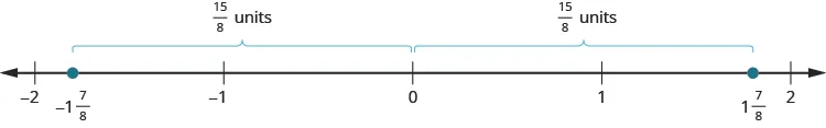 A number line is shown. It shows the numbers negative 2, negative 1, 0, 1, and 2. Between negative 2 and negative 1, negative 1 and 7 eighths is labeled and marked with a red dot. The distance between negative 1 and 7 eighths and 0 is marked as 15 eighths units. Between 1 and 2, 1 and 7 eighths is labeled and marked with a red dot. The distance between 0 and 1 and 7 eighths is marked as 15 eighths units.