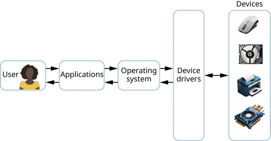 Illustration showing back and forth between User, Applications, Operating system, Device drivers, and devices.