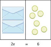 This image illustrates a workspace divided into two sides. The content of the left side is equal to the content of the right side. On the left side, there are two envelopes each containing an unknown but equal number of counters. On the right side are six counters. Underneath the image is the equation modeled by the counters: 2 x equals 6.