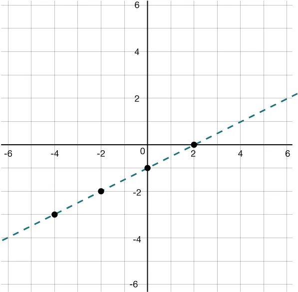 A graph with a dashed teal line passing through points (-4, -3), (-2, -2), (0, -1), (2, 0), and (4, 1) on a grid. The line has a positive slope and crosses the y-axis at -1.
