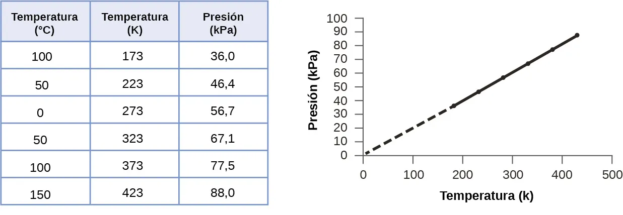 Esta figura tiene una tabla y un gráfico. La tabla tiene 3 columnas y 7 filas. La primera fila es una cabecera, que marca las columnas "Temperatura, grados C", "Temperatura, K" y "Presión, kPa". La primera columna contiene los siguientes valores de arriba a abajo: 100 negativo, 50 negativo, 0, 50, 100 y 150. La segunda columna contiene los valores, de arriba a abajo, 173, 223, 273, 323, 373 y 423. La tercera columna contiene los valores 36,0, 46,4, 56,7, 67,1, 77,5 y 88,0. A la derecha de la tabla aparece un gráfico. El eje horizontal está marcado como "Temperatura ( K )", con marcas y etiquetas para los múltiplos de 100, comenzando en 0 y terminando en 500. El eje vertical está marcado como "Presión ( kPa )" con marcas y etiquetas previstas para los múltiplos de 10, comenzando en 0 y terminando en 100. Seis puntos de datos de la tabla se representan en el gráfico con puntos negros. Estos puntos están conectados con una línea negra sólida. Una línea discontinua se extiende desde el punto de datos más a la izquierda hasta el origen. El gráfico muestra una tendencia lineal positiva.