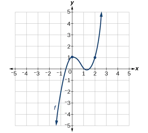 Gráfico de una función impar con multiplicidad de dos y con dos puntos en (0, 1) y (2, 1).