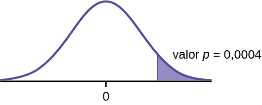 Se trata de una curva de distribución normal con media igual a cero. Una línea vertical cerca de la cola de la curva a la derecha de cero se extiende desde el eje hasta la curva. La región debajo de la curva a la derecha de la línea está sombreada y representa un valor p = 0,0004.