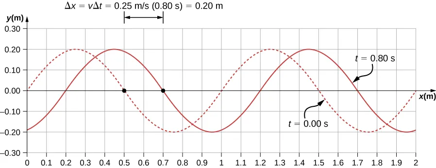 Figure shows two transverse waves whose y values vary from -0.2 m to 0.2 m. One wave, marked t=0 seconds is shown as a dotted line. It has crests at x equal to 0.25 m and 1.25 m. The other wave, marked t=0.8 seconds is shown as a solid line. It has crests at x equal to 0.45 m and 1.45 m.
