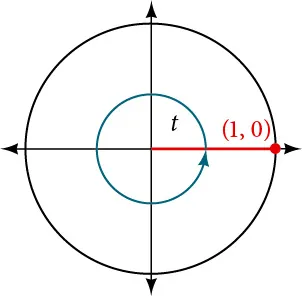 Graph of circle with angle of t inscribed. Point of (1,0) is at intersection of terminal side of angle and edge of circle.