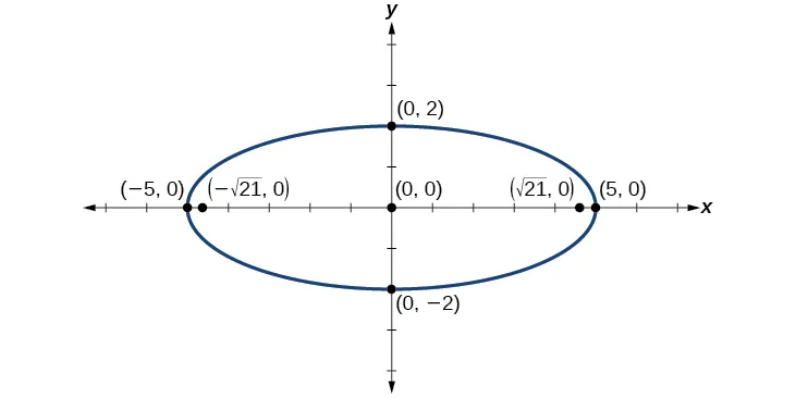 Una elipse horizontal centrada en (0, 0) con vértices en (5, 0) y (5 negativo, 0), covértices en (0, 2) y (0, 2 negativo) y focos en (raíz cuadrada de 21, 0) y (raíz cuadrada negativa de 21, 0).