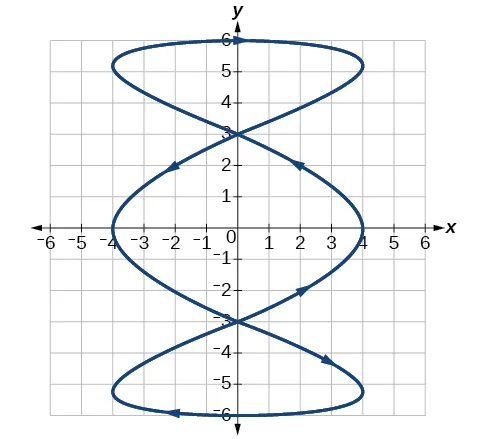 Graph of the given equations 
