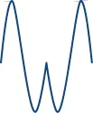 A shape formed by joining the two sinusoidal waves at the point at which they first touch.