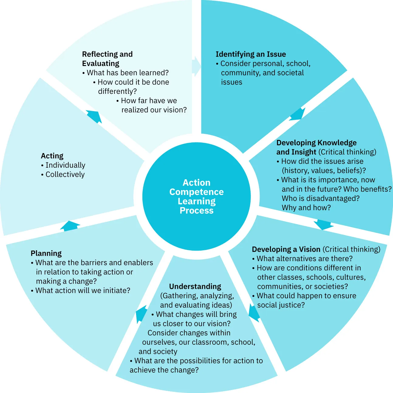 A diagram showing Action Competence Learning Process: Identifying an issue, Consider personal, school, community, and societal issues; Developing knowledge and insight (Critical thinking), how did the issue arise (history, values, beliefs)? What is the importance, now and in the future? Who benefits? Who is disadvantaged? Why and how?; Developing a vision (Critical thinking), What alternatives are there? How are conditions different in other classes, schools, cultures, communities, or societies? What could happen to ensure social justice?; Understanding (Gathering, analyzing, and evaluating ideas), What changes will bring us closer to our vision? Consider changes withing ourselves, our classroom, school, and society, What are the possibilities for action to achieve the change?; Planning, What are the barriers and enablers in relation to taking action or making a change? What action will we initiate?; Acting, Individually, Collectively; Reflecting and Evaluating, What has been learned? How could it be done differently, How far have we realized our vision?