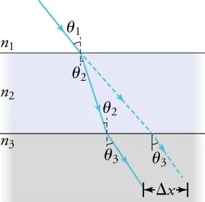 An image is shown with a ray going into a medium. The incident ray has an angle labeled theta 1 and it splits into two rays as it hits the first horizon labeled en 1. The ray on the bottom is represented by a solid line and starts with an angle labeled theta two and the ray continues through a medium labeled en 2. When it encounters a horizon labeled en 3, the angle of theta 2 is on top of the horizon and theta 3 is under the horizon. The ray on top is represented by a dashed line. It continues straight from the incident ray until it hits horizon en 3. After the ray enters en 3, the angle of theta 3 is below the horizon. A distance of delta x is marked between the two rays at the bottom of the second medium.