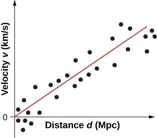 Graph of velocity v in km per s versus distance d in Mpc. A line from the origin forms an angle of roughly 45 degrees with the x axis. Many dots close to the line are highlighted.
