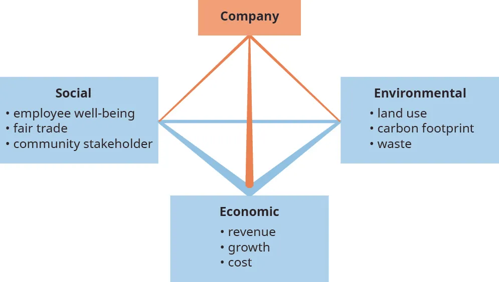 This graphic shows a three dimensional line pyramid in the center. At the top of the pyramid is a box labeled “Company.” At each of the three bottom corners of the pyramid are boxes. Starting on the left and going counter-clockwise around the pyramid, the box is labeled “Social” and has three bullets that say “employee well-being,” “fair trade,” and “community stakeholder.” The next box is labeled “Economic” and has three bullets that say “revenue,” “growth,” and “cost.” The last box is labeled “Environmental” and has three bullets that say “land use,” “carbon footprint,” and “waste.”
