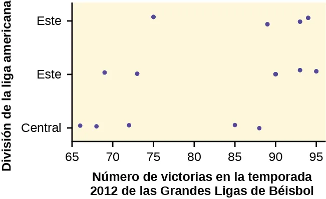 Este gráfico es un diagrama de dispersión que representa los datos proporcionados. El eje horizontal está identificado como “número de victorias en la temporada 2012 del Béisbol de Grandes Ligas” y va de 65 a 95. El eje vertical está identificado como “división de la Liga Americana”. El eje vertical está identificado con las categorías Centro, Este y Oeste.