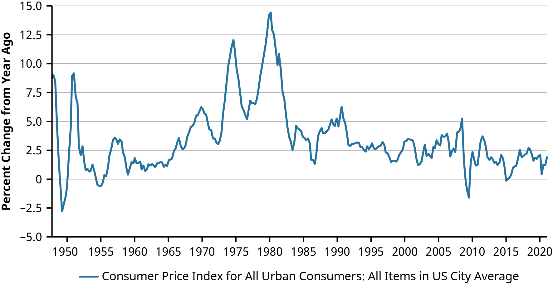 Rate of inflation measured by the Consumer Price Index for All Urban Consumers between 1950-2020. It shows that the percentage change in the consumer price index was the highest in 1980, while it has remained between -2.5% to 7.5% since then.