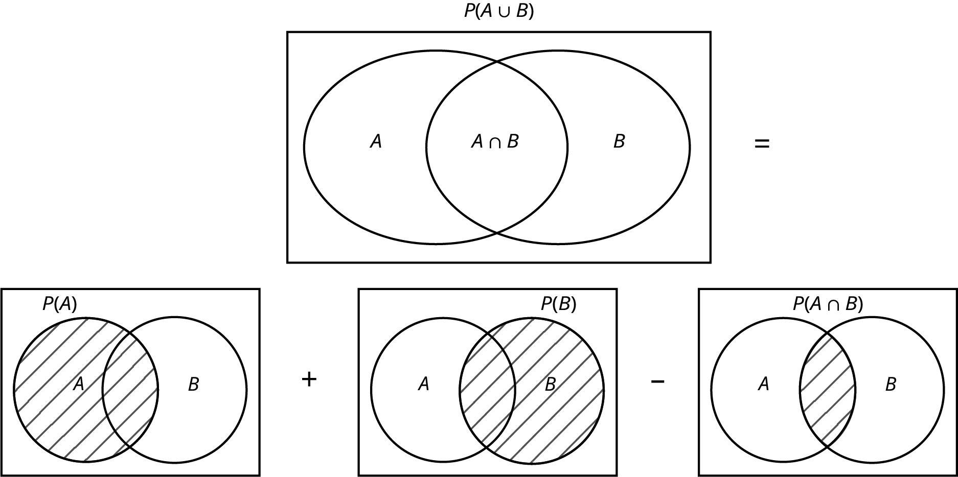 Venn diagrams model the formula for P(A and B). The first Venn diagram shows two overlapping circles inside a rectangle. The left circle is labeled A, the right circle is labeled B, and the overlapping section is labeled A intersect B. This diagram is labeled P(A union B). After this diagram is an equal sign. Below the first diagram is a series of diagrams. Each shows the same arrangement: overlapping circles A and B. The first diagram shows circle A completely shaded. The second diagram shows circle B completely shaded. The third diagram shows the overlapping portion of circles A and B shaded. The expression is first diagram plus second diagram – third diagram.