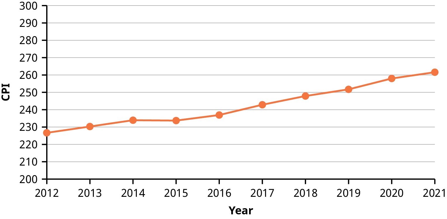 A time-series graph for the annual CPI index from 2012 to 2021. The graph shows the CPI rising consistently from about 228 in 2012 to over 260 in 2021.