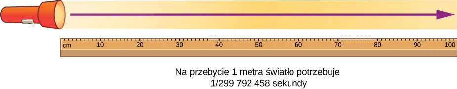 Rysunek przedstawiający miarkę oraz latarkę rzucającą snop światła równoległy do miarki. Strzałka wskazuje kierunek rozchodzenia się światła. Rysunek jest podpisany: “ Na przebycie 1 metra światło potrzebuje 1/299 792 458 sekundy.