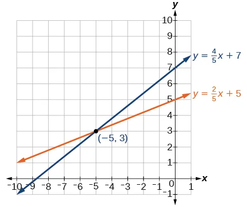 A graph displays two intersecting lines. The blue line represents the equation y = (4/5)x + 7, and the orange line represents y = (2/5)x + 5. They intersect at the point (-5, 3).