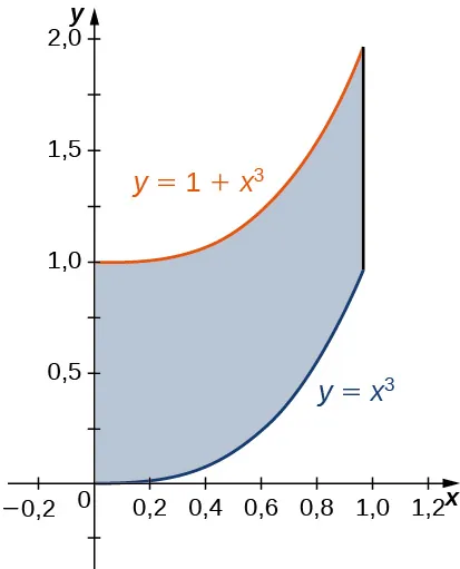 Una región está acotada por y = 1 + x al cubo, y = x al cubo, x = 0 y x = 1.