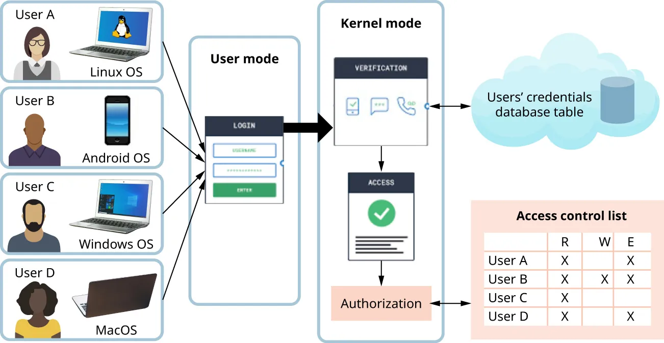 A diagram shows multiple users and devices running different operating systems connecting securely to network.